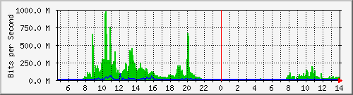 120.109.63.252_5 Traffic Graph