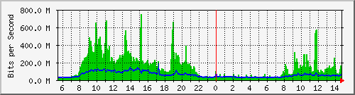 120.109.63.252_8 Traffic Graph