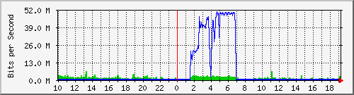 10.100.1.2_19 Traffic Graph