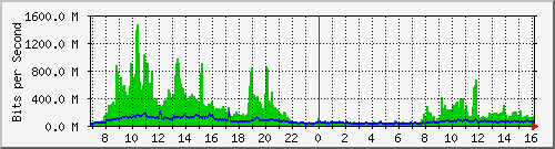 10.100.1.2_33 Traffic Graph