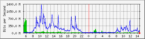 10.100.1.2_34 Traffic Graph