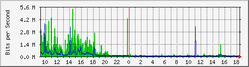 10.100.1.2_35 Traffic Graph