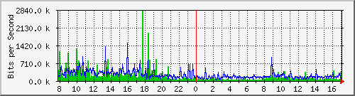 10.100.1.2_36 Traffic Graph